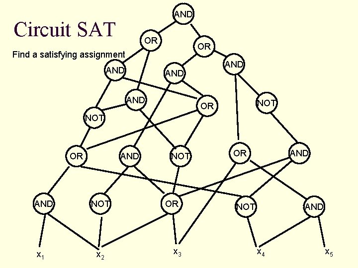 AND Circuit SAT OR OR Find a satisfying assignment AND AND NOT OR AND