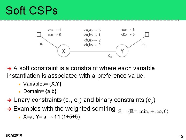 Soft CSPs A soft constraint is a constraint where each variable instantiation is associated