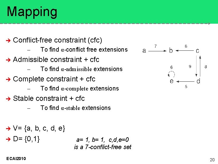Mapping Conflict-free constraint (cfc) – Admissible constraint + cfc – To find α-admissible extensions