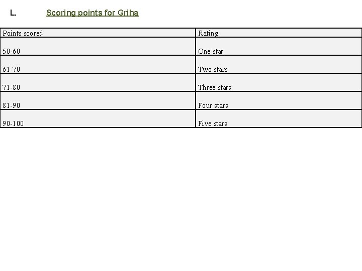 L. Scoring points for Griha Points scored Rating 50 -60 One star 61 -70