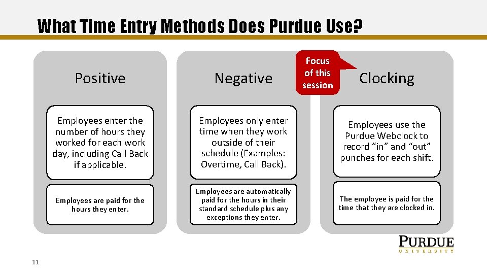 What Time Entry Methods Does Purdue Use? 11 Focus of this session Positive Negative