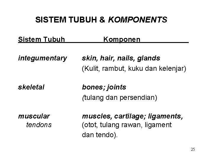 SISTEM TUBUH & KOMPONENTS Sistem Tubuh Komponen integumentary skin, hair, nails, glands (Kulit, rambut,
