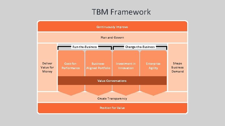 TBM Framework Continuously Improve Plan and Govern Run-the-Business Deliver Value for Money Cost-for. Performance