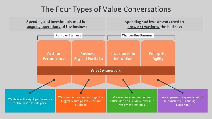 The Four Types of Value Conversations Spending and investments used for ongoing operations of