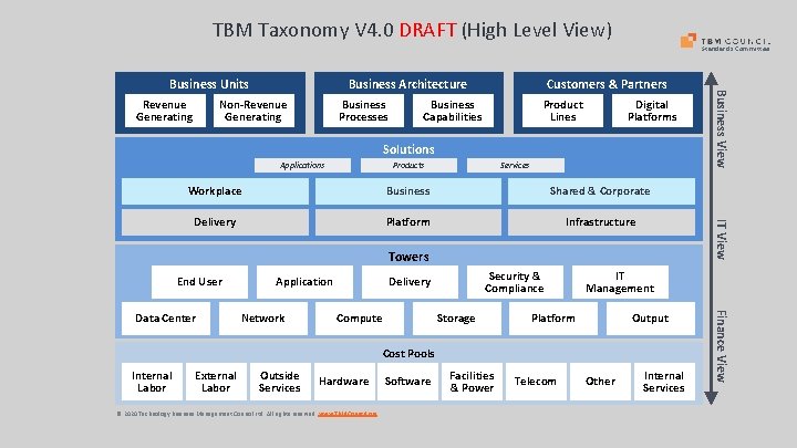 TBM Taxonomy V 4. 0 DRAFT (High Level View) Standards Committee Revenue Generating Business