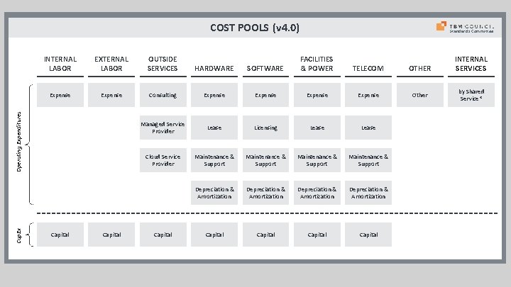 COST POOLS (v 4. 0) EXTERNAL LABOR OUTSIDE SERVICES HARDWARE Expense Consulting Cap. Ex