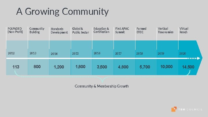 A Growing Community FOUNDED (Non-Profit) Community Building Standards Development Global & Public Sector Education