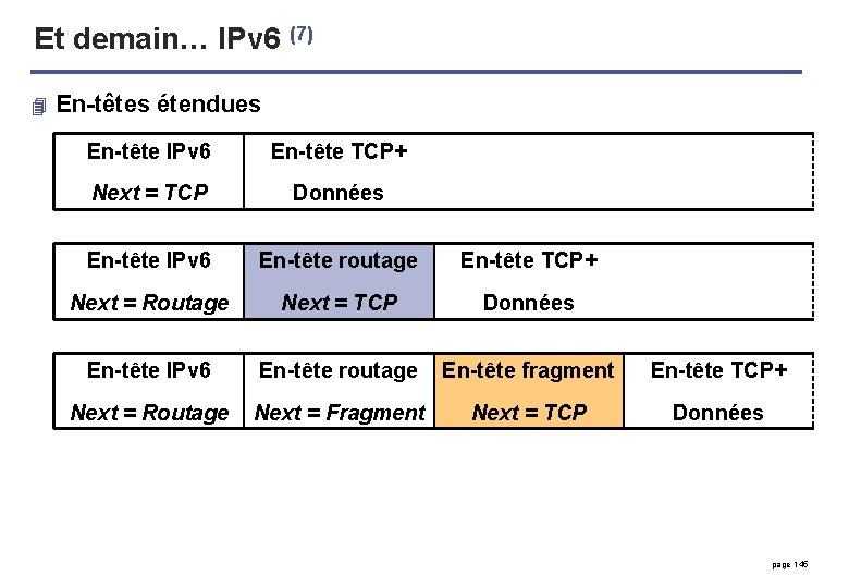 Et demain… IPv 6 (7) 4 En-têtes étendues En-tête IPv 6 En-tête TCP+ Next