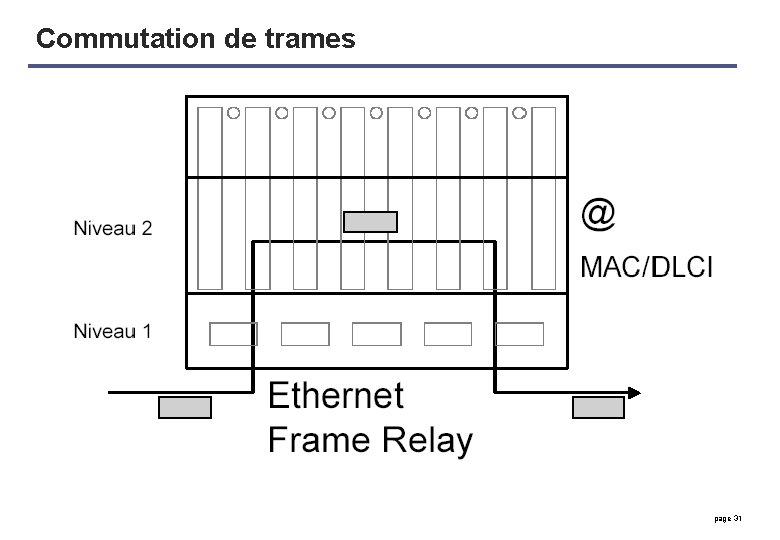 Commutation de trames page 31 