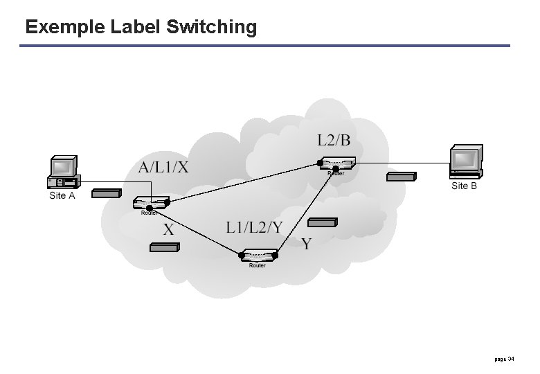Exemple Label Switching page 34 