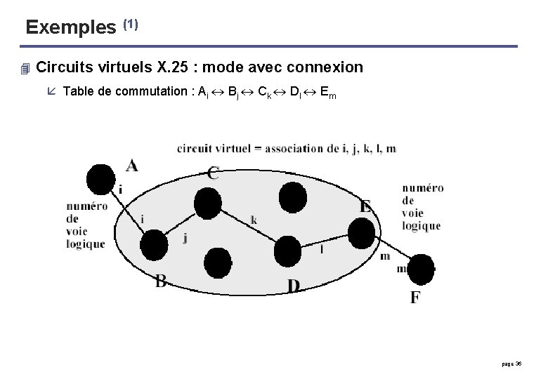 Exemples (1) 4 Circuits virtuels X. 25 : mode avec connexion å Table de