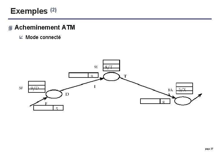Exemples (2) 4 Acheminement ATM å Mode connecté page 37 
