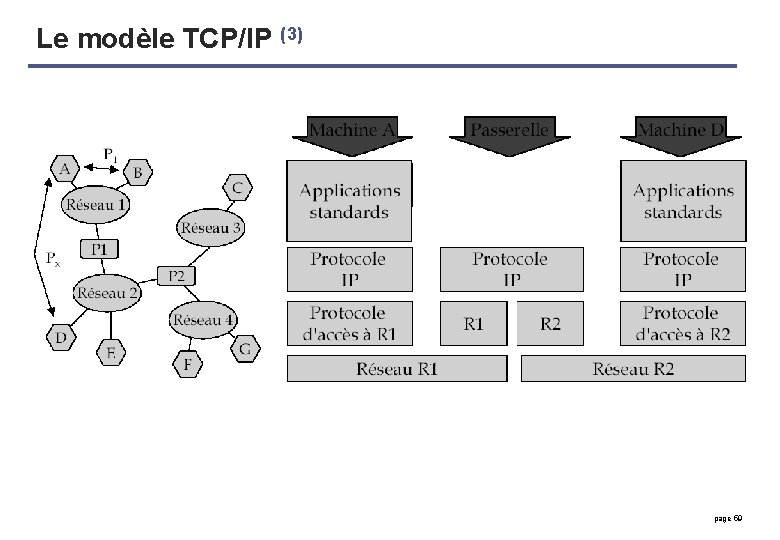 Le modèle TCP/IP (3) page 59 