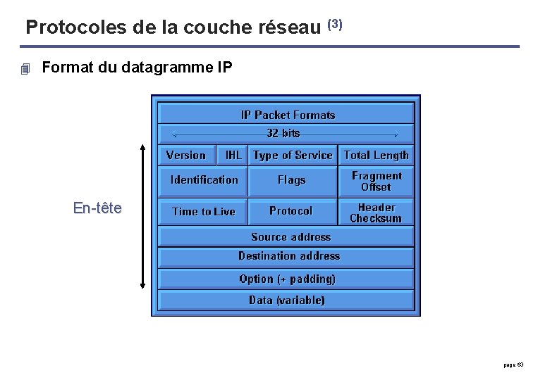 Protocoles de la couche réseau (3) 4 Format du datagramme IP En-tête page 63