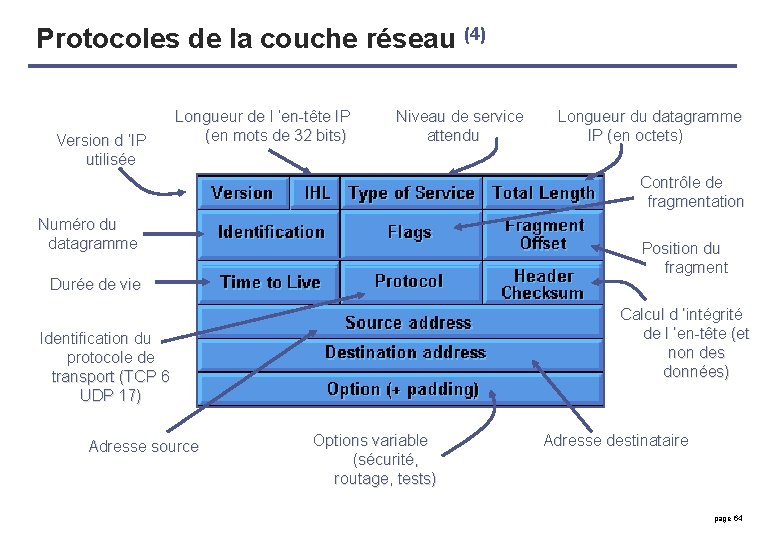 Protocoles de la couche réseau (4) Version d ’IP utilisée Longueur de l ’en-tête