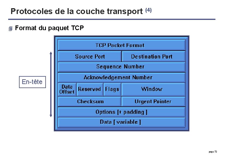 Protocoles de la couche transport (4) 4 Format du paquet TCP En-tête page 72