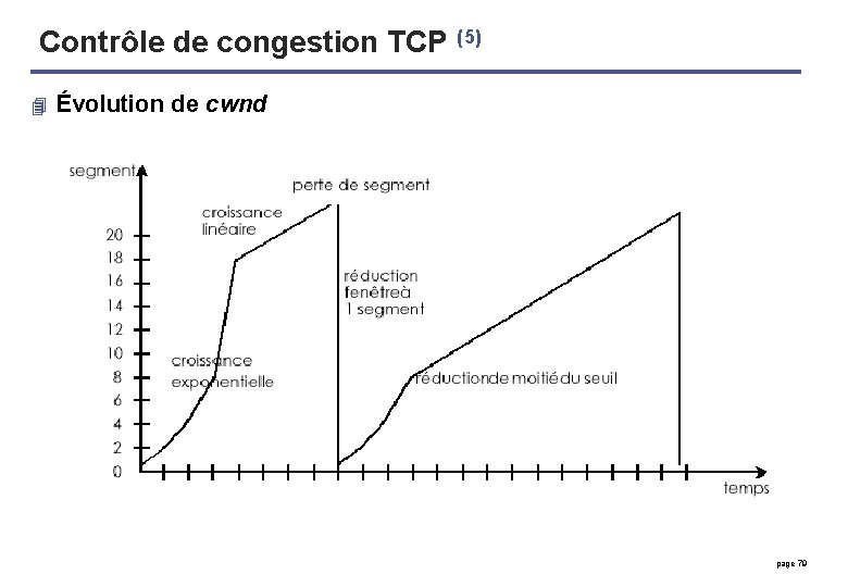 Contrôle de congestion TCP (5) 4 Évolution de cwnd page 79 