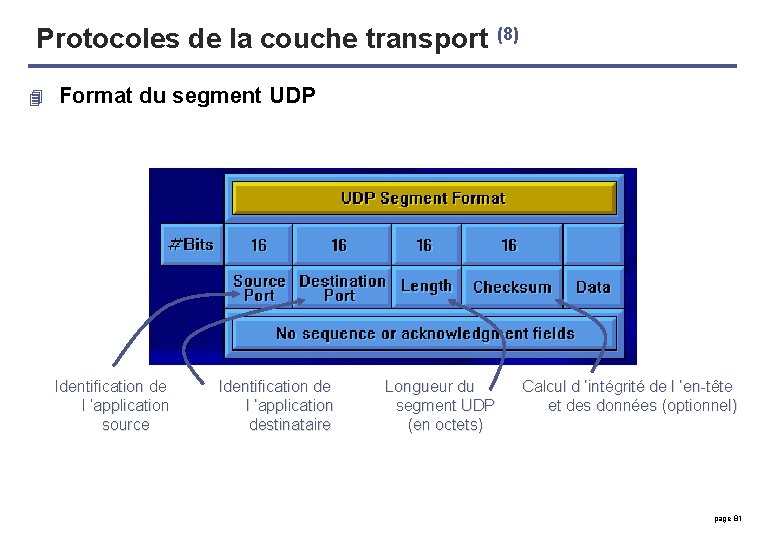 Protocoles de la couche transport (8) 4 Format du segment UDP Identification de l