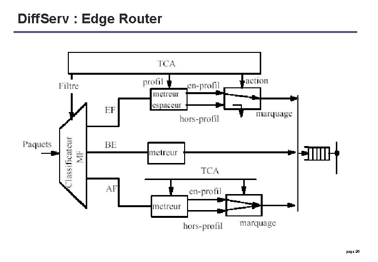 Diff. Serv : Edge Router page 96 