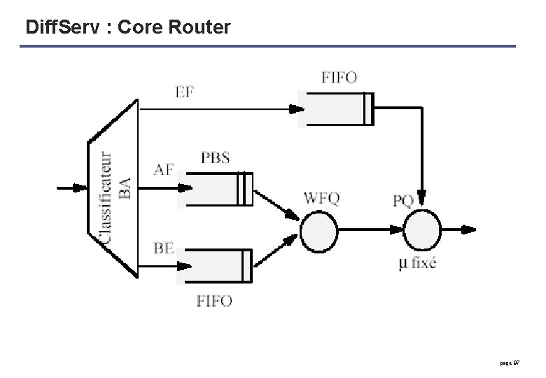 Diff. Serv : Core Router page 97 