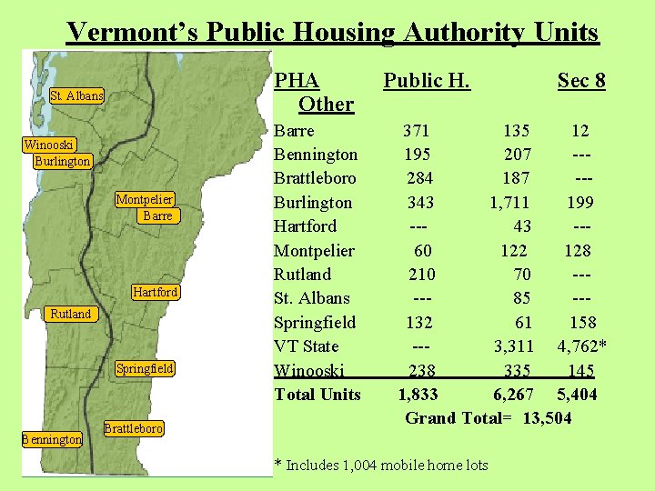 Vermont’s Public Housing Authority Units PHA Other St. Albans Winooski Burlington Montpelier Barre Hartford