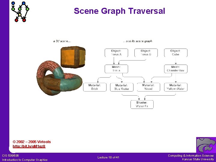 Scene Graph Traversal © 2002 – 2005 Virtools http: //bit. ly/e. M 1 gz Scene Graph Traversal © 2002 – 2005 Virtools http: //bit. ly/e. M 1 gz