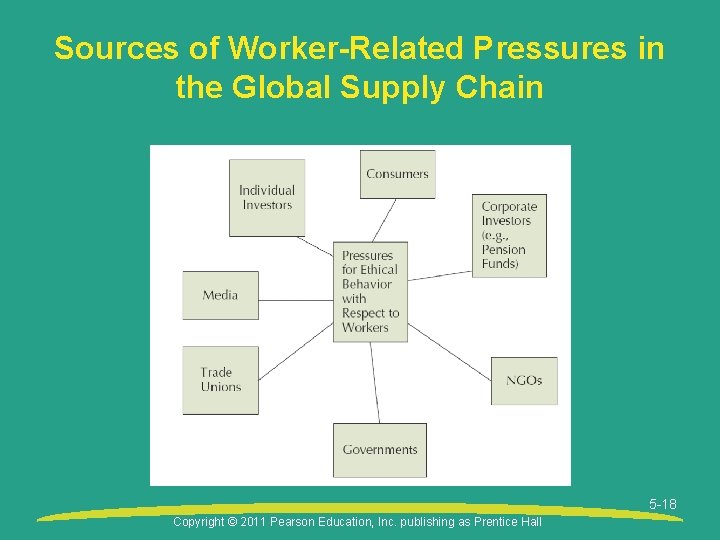 Sources of Worker-Related Pressures in the Global Supply Chain 5 -18 Copyright © 2011