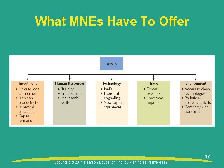 What MNEs Have To Offer 5 -5 Copyright © 2011 Pearson Education, Inc. publishing