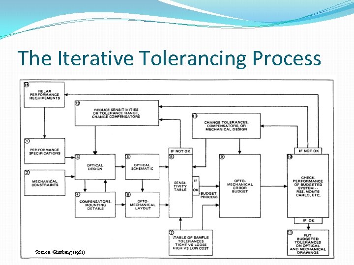 The Iterative Tolerancing Process Source: Ginsberg (1981) 22 October 2021 E. Milby - OPTI