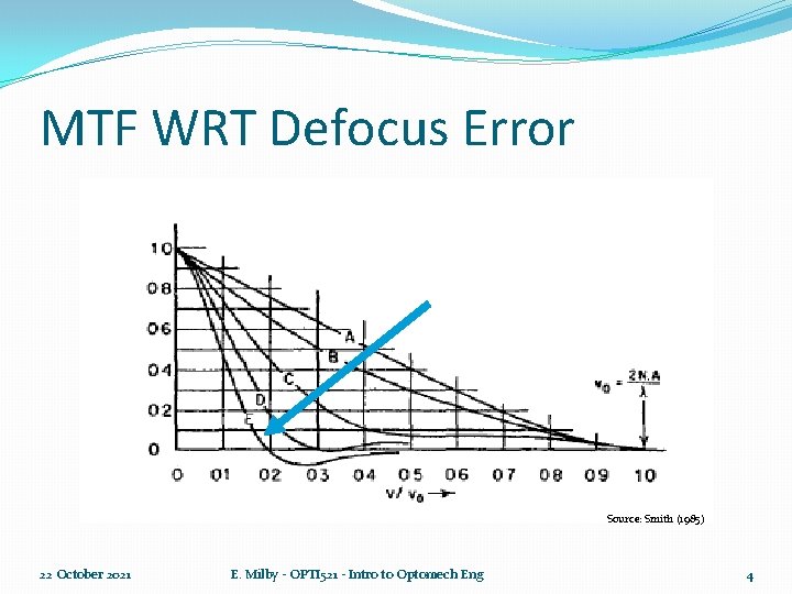 MTF WRT Defocus Error Source: Smith (1985) 22 October 2021 E. Milby - OPTI