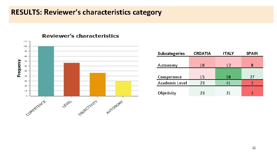 RESULTS: Reviewer's characteristics category Subcategories CROATIA ITALY SPAIN Autonomy 10 12 8 Competence Academic