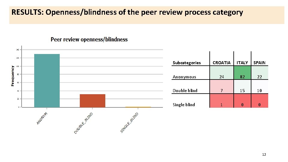 RESULTS: Openness/blindness of the peer review process category Subcategories CROATIA ITALY SPAIN Anonymous 24