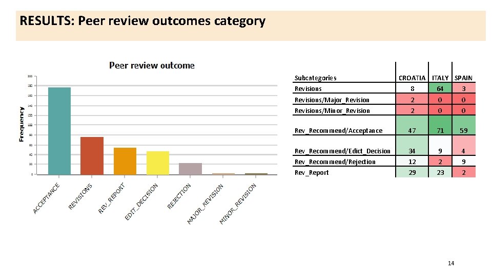 RESULTS: Peer review outcomes category Subcategories CROATIA ITALY SPAIN Revisions 8 64 3 Revisions/Major_Revision