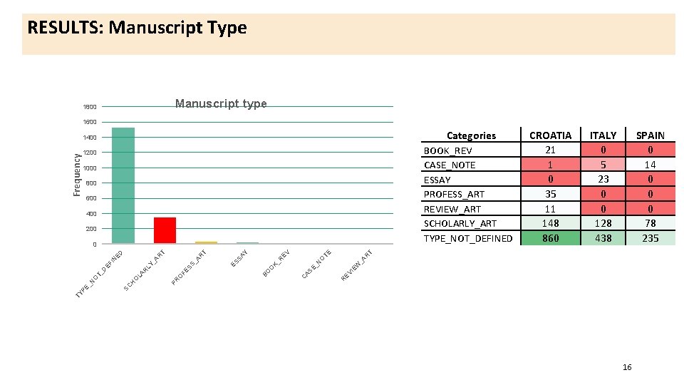 RESULTS: Manuscript Type Manuscript type 1800 1600 Categories Frequency 1400 BOOK_REV CASE_NOTE ESSAY PROFESS_ART