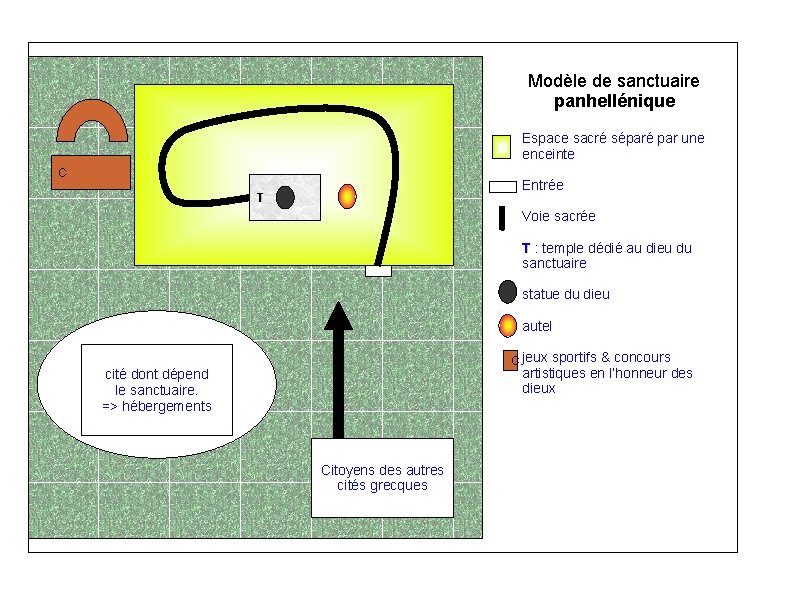 Modèle de sanctuaire panhellénique Espace sacré séparé par une enceinte C Entrée T Voie