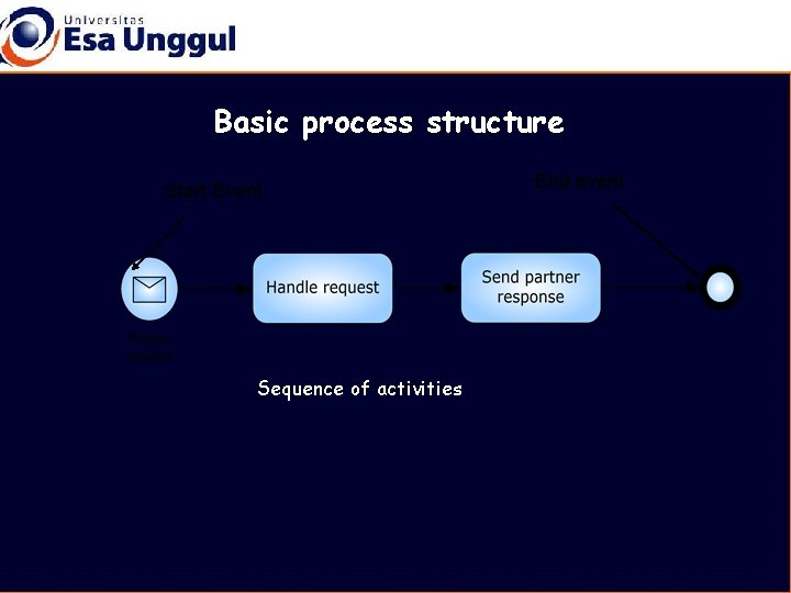 Basic process structure Start Event Sequence of activities End event 