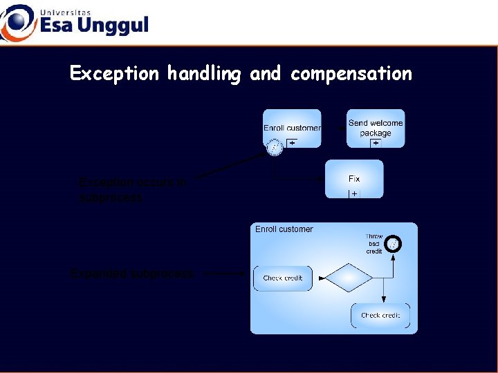 Exception handling and compensation Exception occurs in subprocess Expanded subprocess 