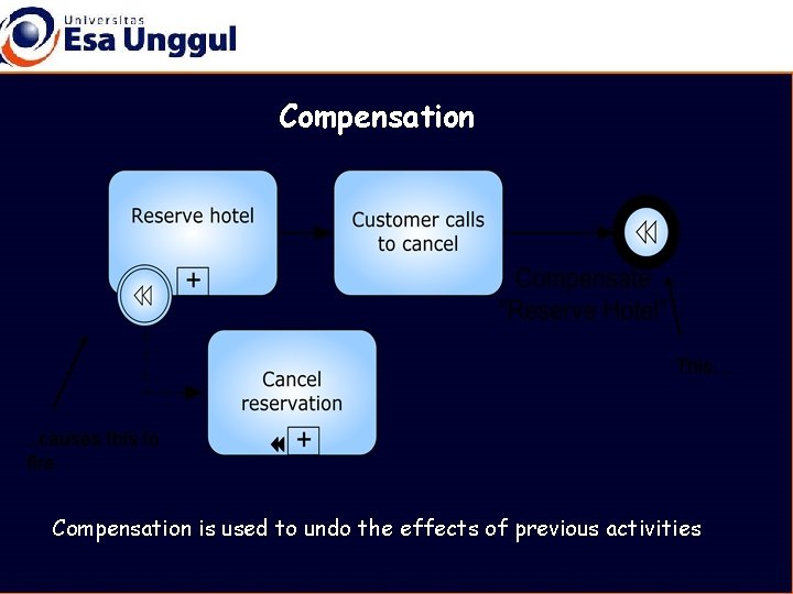 Compensation This… . . causes this to fire Compensation is used to undo the