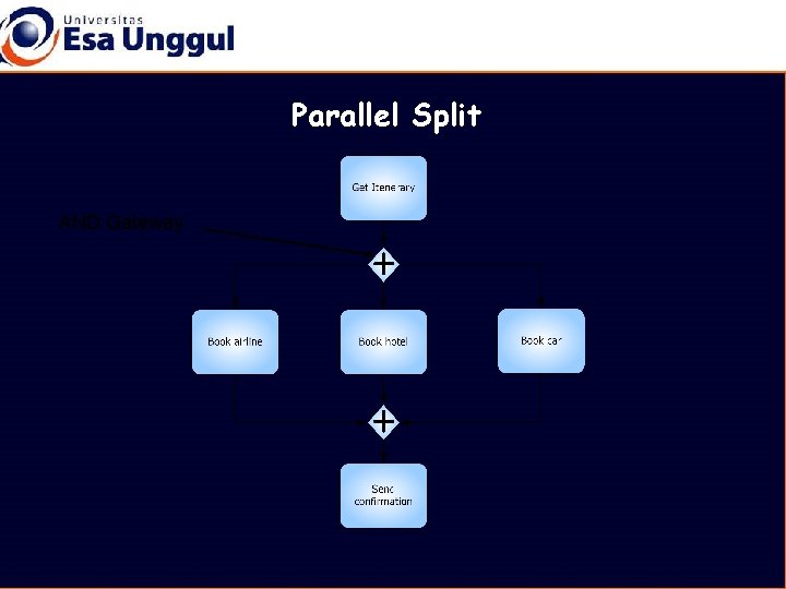 Parallel Split AND Gateway 