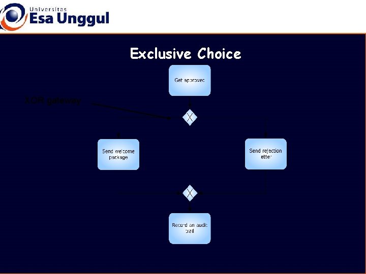 Exclusive Choice XOR gateway 