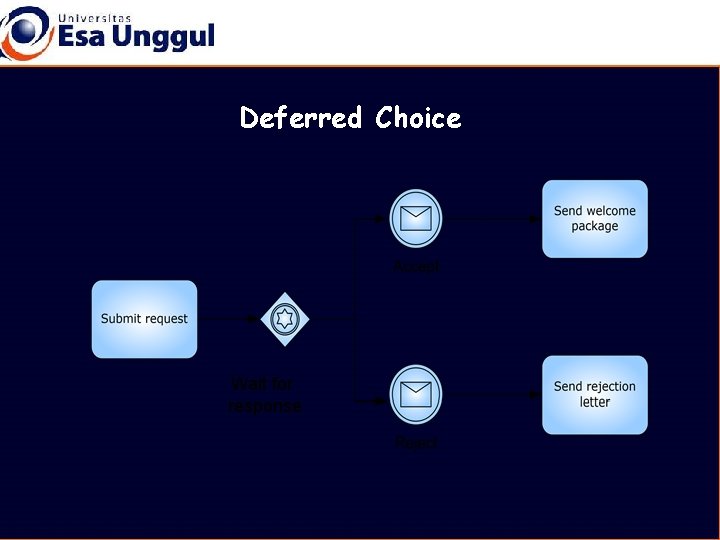 Deferred Choice Wait for response 