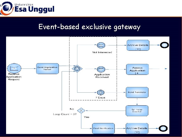 Event-based exclusive gateway 