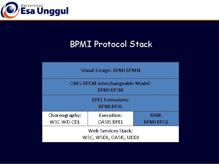 BPMI Protocol Stack Visual Design: BPMI BPMN OMG BPDM interchangeable Model: BPMI BPSM BPEL