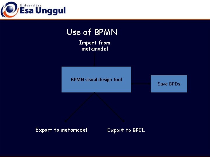 Use of BPMN Import from metamodel BPMN visual design tool Export to metamodel Export