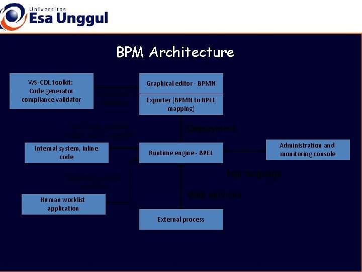 BPM Architecture WS-CDL toolkit: Code generator compliance validator Graphical editor - BPMN Generates, validates