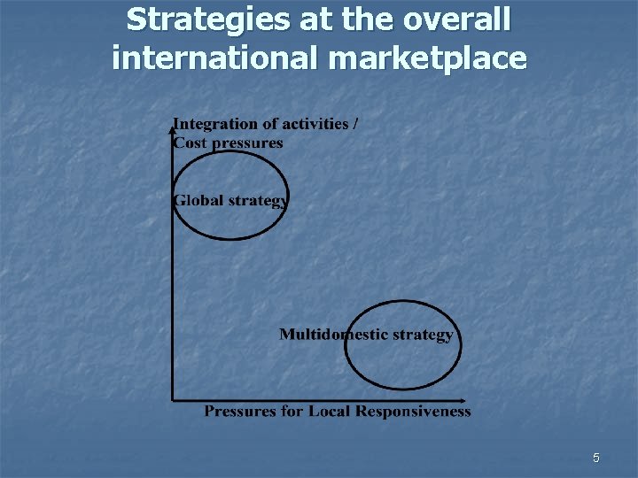 Strategies at the overall international marketplace 5 