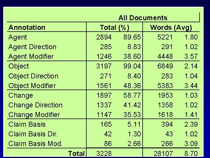 Annotation Agent Direction Agent Modifier Object Direction Object Modifier Change Direction Change Modifier Claim