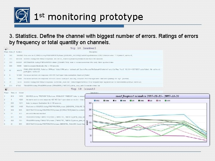 1 st monitoring prototype 3. Statistics. Define the channel with biggest number of errors.