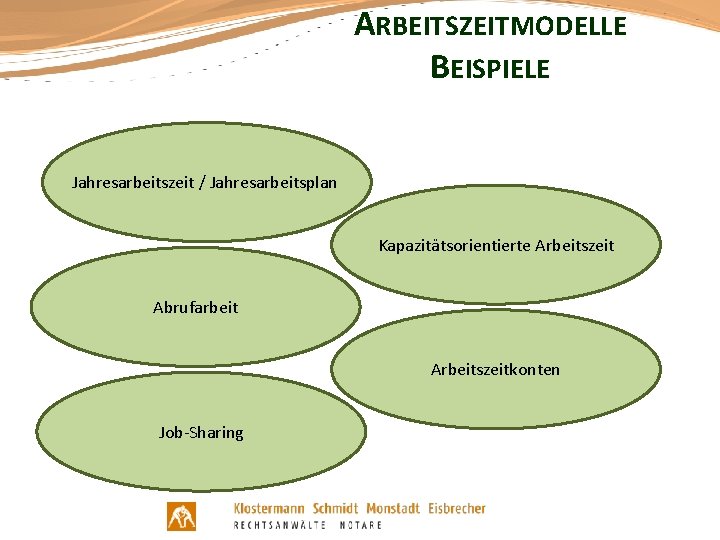 ARBEITSZEITMODELLE BEISPIELE Jahresarbeitszeit / Jahresarbeitsplan Kapazitätsorientierte Arbeitszeit Abrufarbeit Arbeitszeitkonten Job-Sharing 