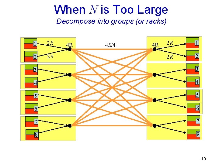 When N is Too Large Decompose into groups (or racks) 1 2 R 2